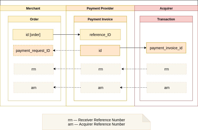 Identifiers' Linking